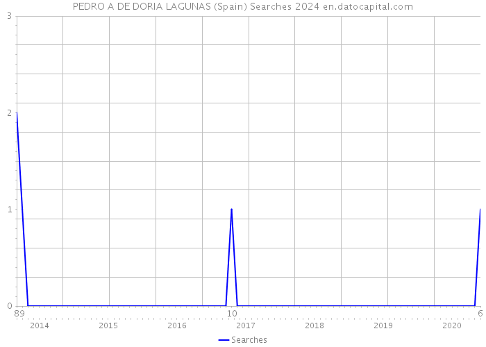 PEDRO A DE DORIA LAGUNAS (Spain) Searches 2024 