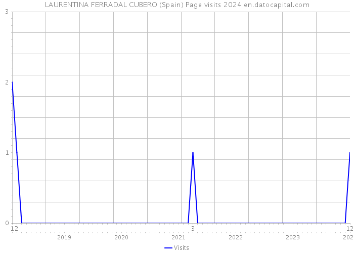 LAURENTINA FERRADAL CUBERO (Spain) Page visits 2024 