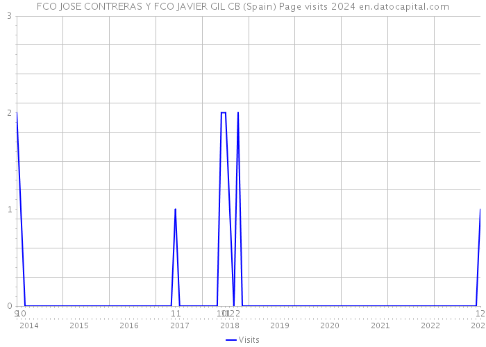 FCO JOSE CONTRERAS Y FCO JAVIER GIL CB (Spain) Page visits 2024 