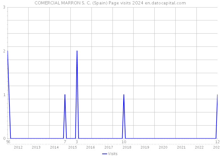 COMERCIAL MARRON S. C. (Spain) Page visits 2024 