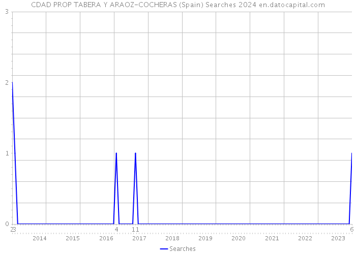 CDAD PROP TABERA Y ARAOZ-COCHERAS (Spain) Searches 2024 