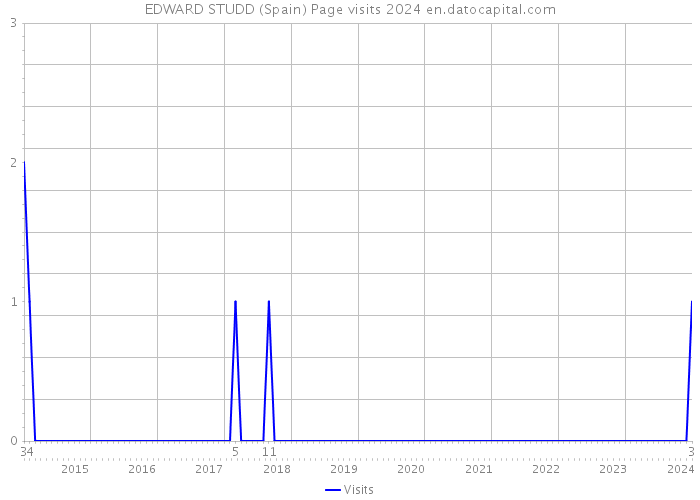 EDWARD STUDD (Spain) Page visits 2024 