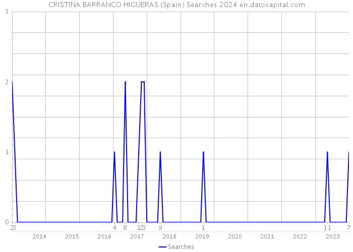 CRISTINA BARRANCO HIGUERAS (Spain) Searches 2024 
