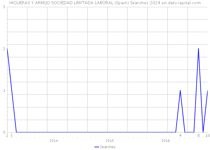 HIGUERAS Y ARMIJO SOCIEDAD LIMITADA LABORAL (Spain) Searches 2024 