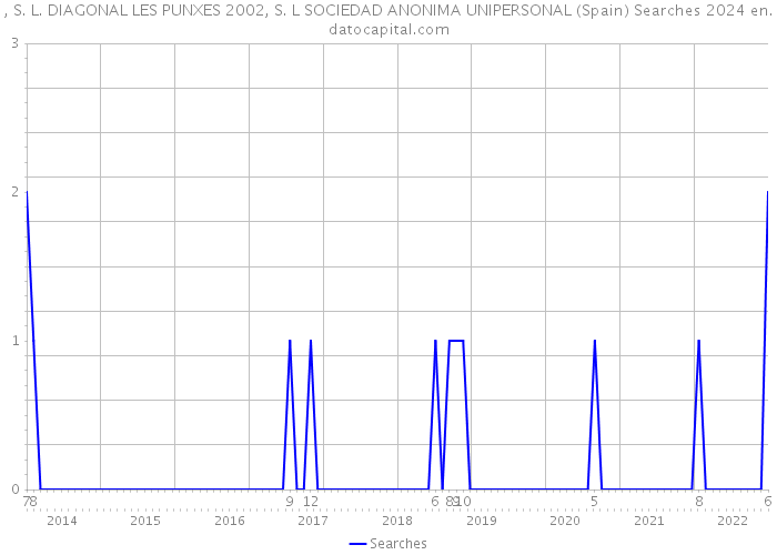 , S. L. DIAGONAL LES PUNXES 2002, S. L SOCIEDAD ANONIMA UNIPERSONAL (Spain) Searches 2024 