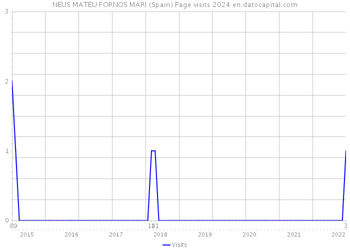 NEUS MATEU FORNOS MARI (Spain) Page visits 2024 