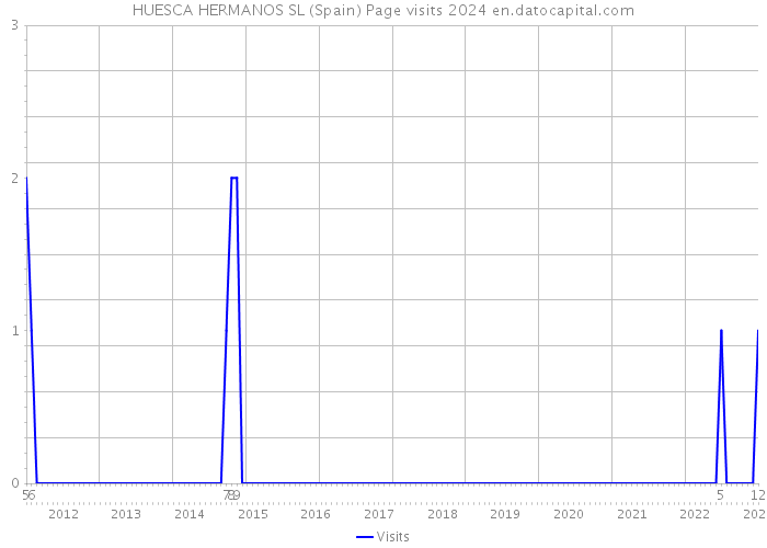 HUESCA HERMANOS SL (Spain) Page visits 2024 