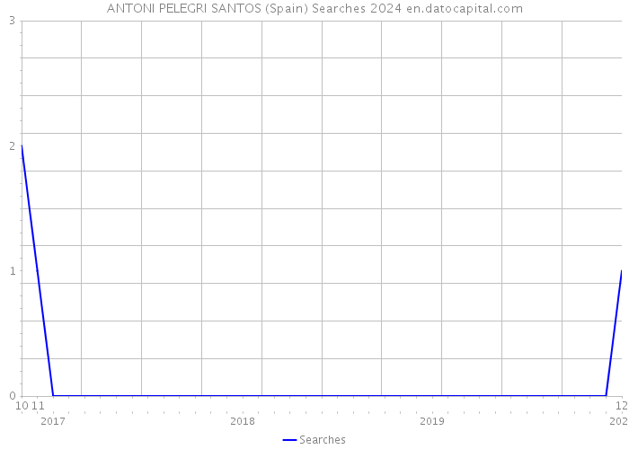 ANTONI PELEGRI SANTOS (Spain) Searches 2024 