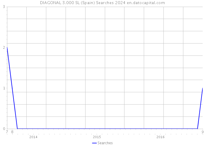 DIAGONAL 3.000 SL (Spain) Searches 2024 