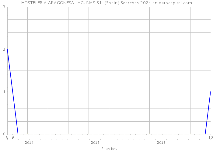 HOSTELERIA ARAGONESA LAGUNAS S.L. (Spain) Searches 2024 