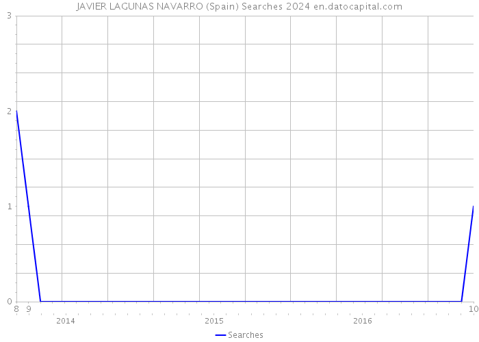 JAVIER LAGUNAS NAVARRO (Spain) Searches 2024 