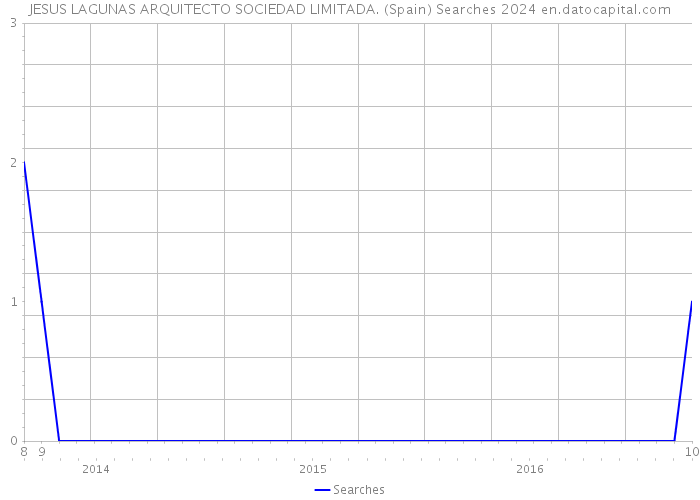 JESUS LAGUNAS ARQUITECTO SOCIEDAD LIMITADA. (Spain) Searches 2024 