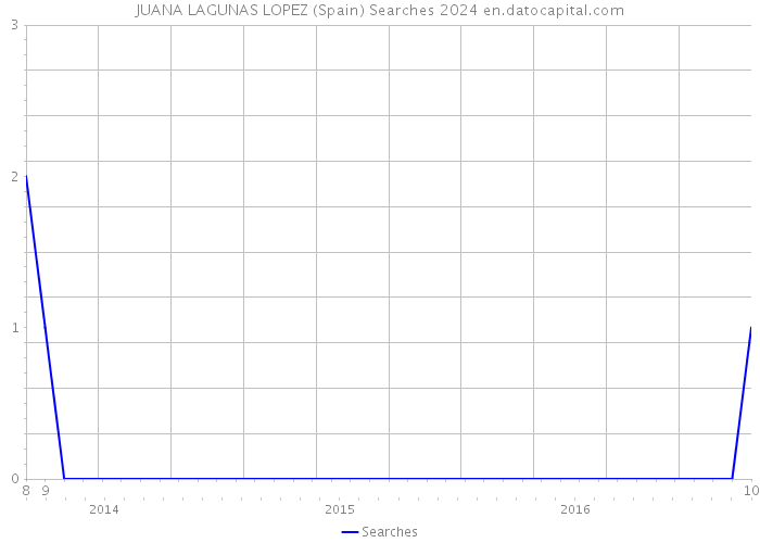 JUANA LAGUNAS LOPEZ (Spain) Searches 2024 