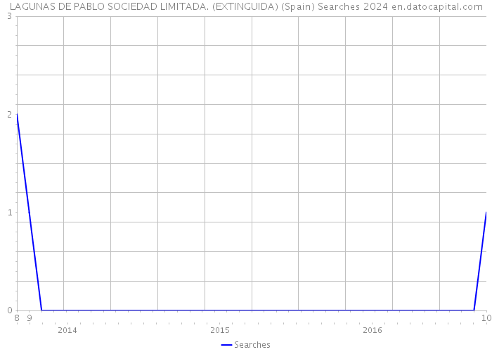 LAGUNAS DE PABLO SOCIEDAD LIMITADA. (EXTINGUIDA) (Spain) Searches 2024 
