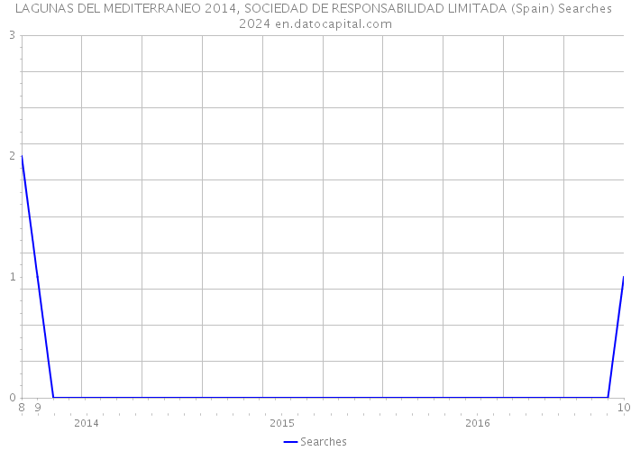 LAGUNAS DEL MEDITERRANEO 2014, SOCIEDAD DE RESPONSABILIDAD LIMITADA (Spain) Searches 2024 