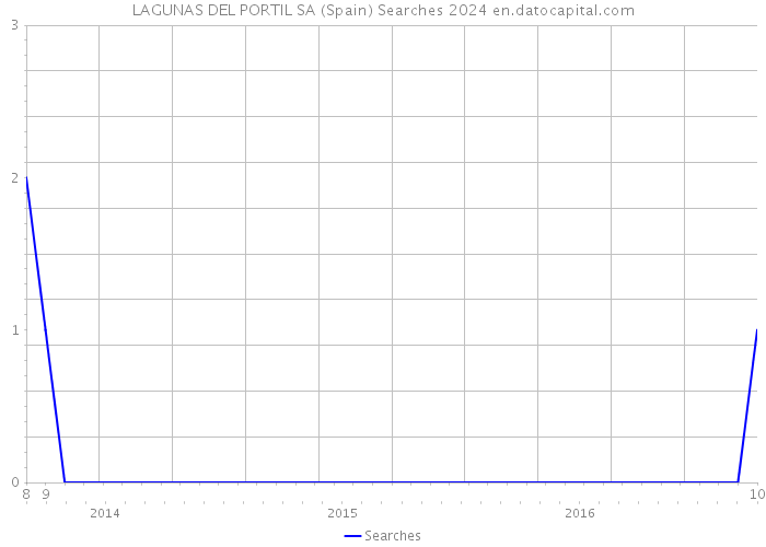 LAGUNAS DEL PORTIL SA (Spain) Searches 2024 