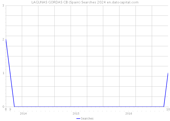 LAGUNAS GORDAS CB (Spain) Searches 2024 