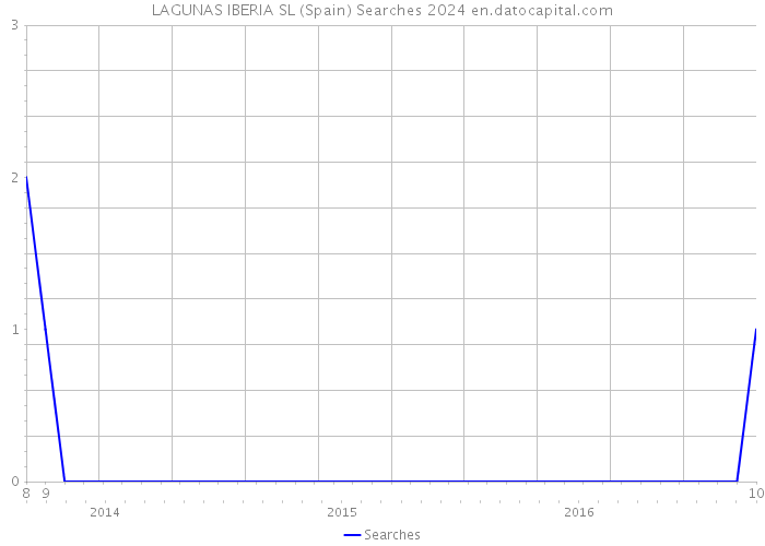 LAGUNAS IBERIA SL (Spain) Searches 2024 