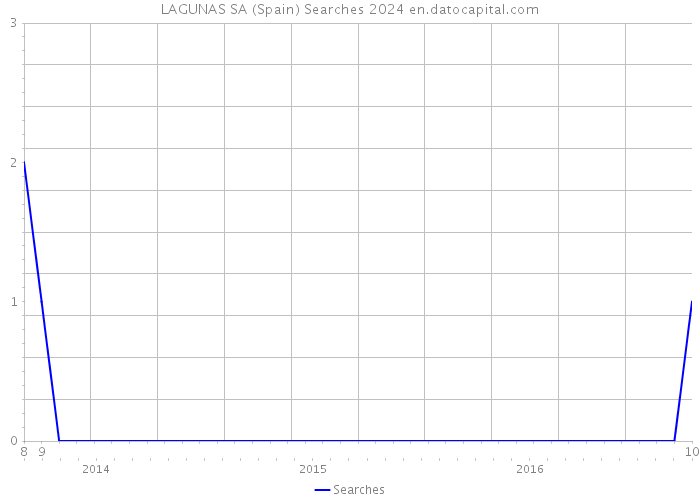 LAGUNAS SA (Spain) Searches 2024 