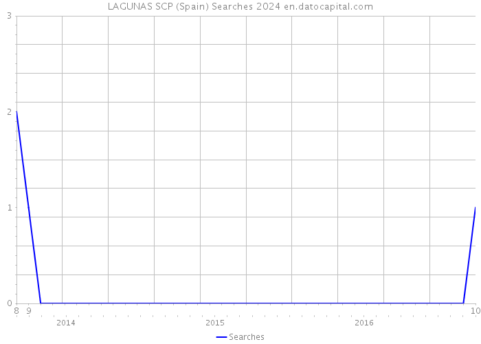 LAGUNAS SCP (Spain) Searches 2024 