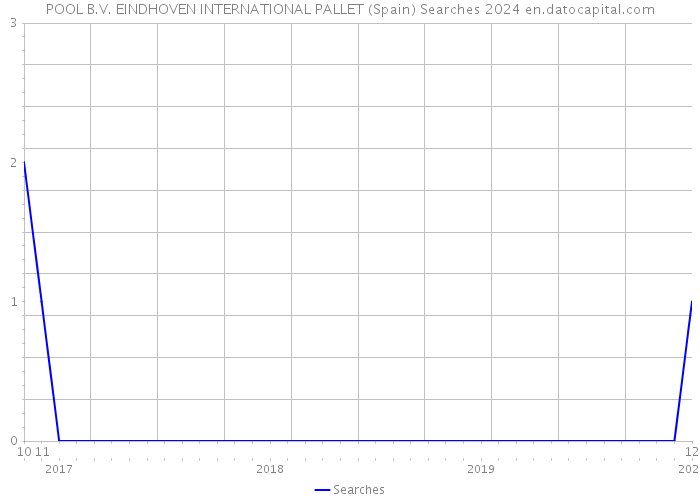 POOL B.V. EINDHOVEN INTERNATIONAL PALLET (Spain) Searches 2024 