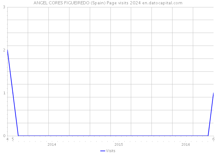 ANGEL CORES FIGUEIREDO (Spain) Page visits 2024 
