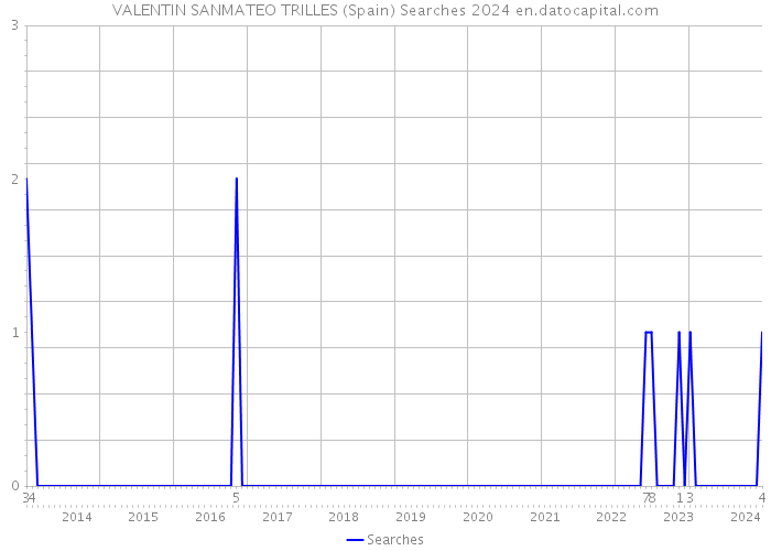 VALENTIN SANMATEO TRILLES (Spain) Searches 2024 