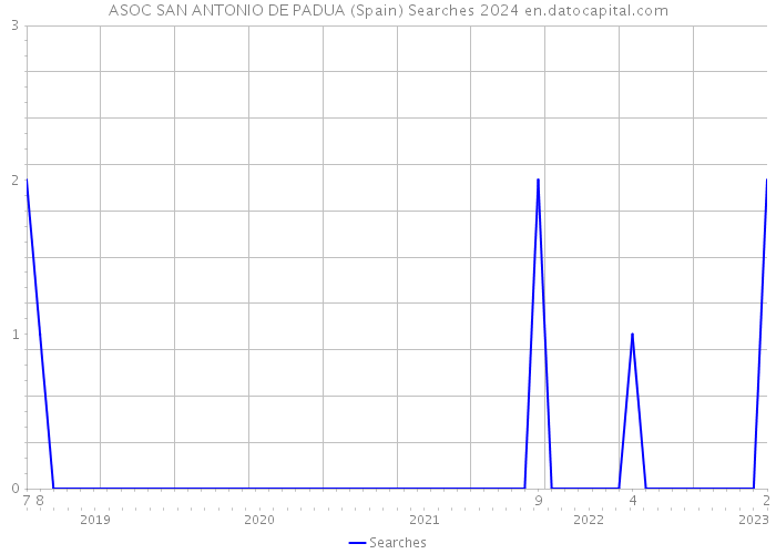 ASOC SAN ANTONIO DE PADUA (Spain) Searches 2024 