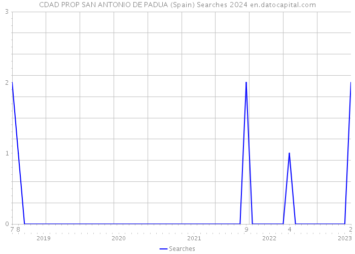 CDAD PROP SAN ANTONIO DE PADUA (Spain) Searches 2024 