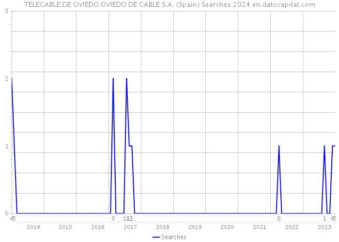 TELECABLE DE OVIEDO OVIEDO DE CABLE S.A. (Spain) Searches 2024 