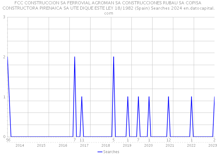 FCC CONSTRUCCION SA FERROVIAL AGROMAN SA CONSTRUCCIONES RUBAU SA COPISA CONSTRUCTORA PIRENAICA SA UTE DIQUE ESTE LEY 18/1982 (Spain) Searches 2024 