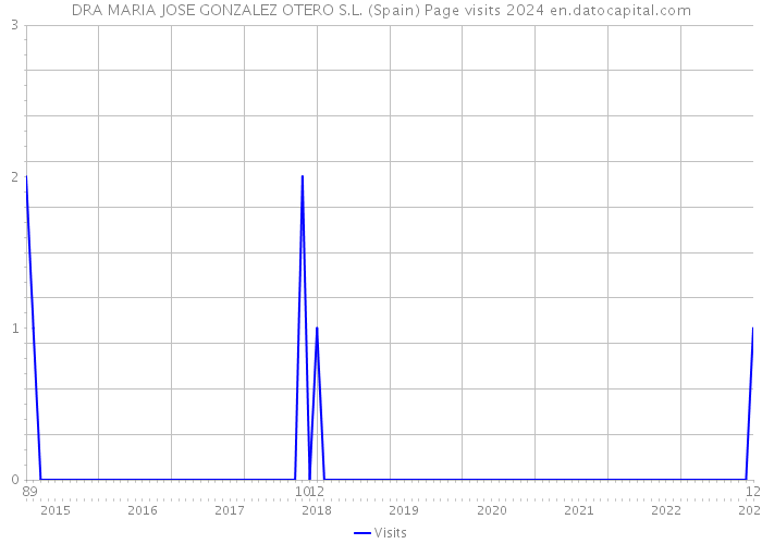 DRA MARIA JOSE GONZALEZ OTERO S.L. (Spain) Page visits 2024 