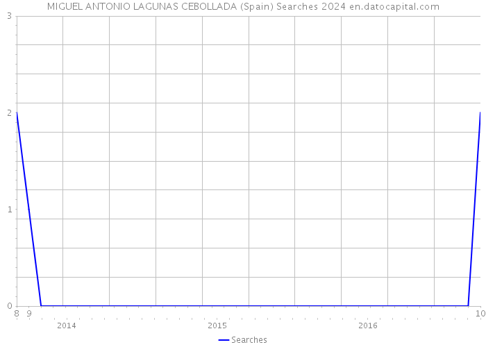 MIGUEL ANTONIO LAGUNAS CEBOLLADA (Spain) Searches 2024 