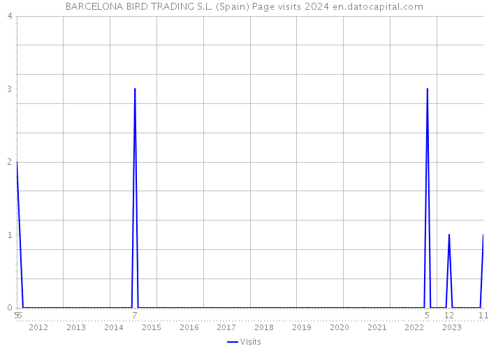 BARCELONA BIRD TRADING S.L. (Spain) Page visits 2024 