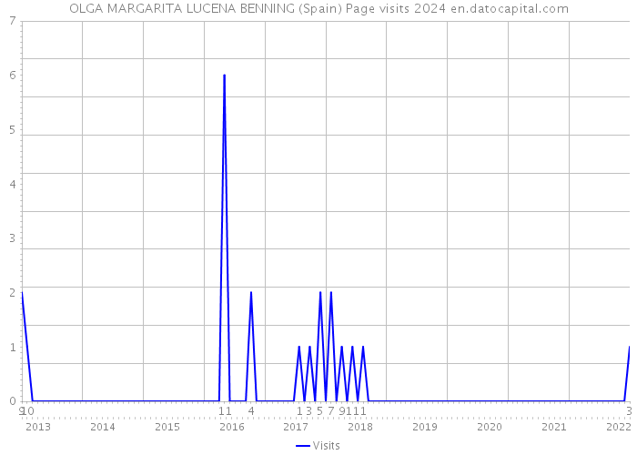 OLGA MARGARITA LUCENA BENNING (Spain) Page visits 2024 