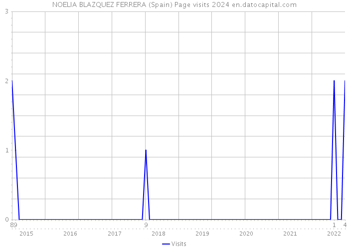 NOELIA BLAZQUEZ FERRERA (Spain) Page visits 2024 