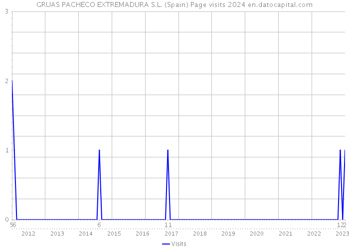 GRUAS PACHECO EXTREMADURA S.L. (Spain) Page visits 2024 