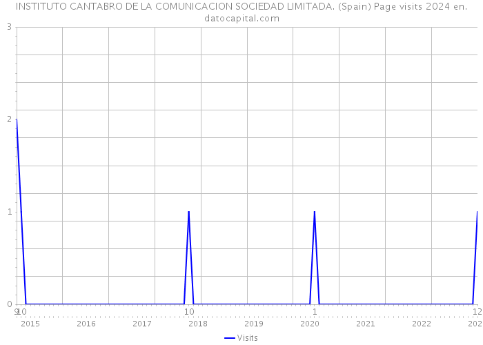 INSTITUTO CANTABRO DE LA COMUNICACION SOCIEDAD LIMITADA. (Spain) Page visits 2024 
