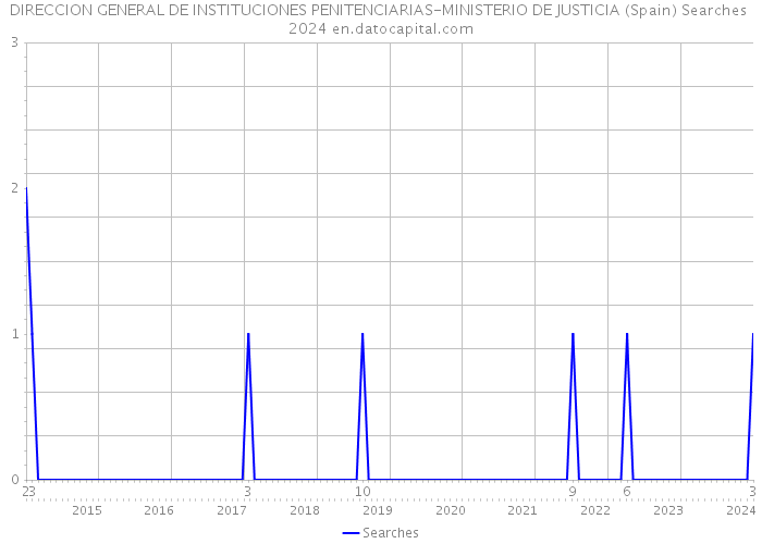 DIRECCION GENERAL DE INSTITUCIONES PENITENCIARIAS-MINISTERIO DE JUSTICIA (Spain) Searches 2024 