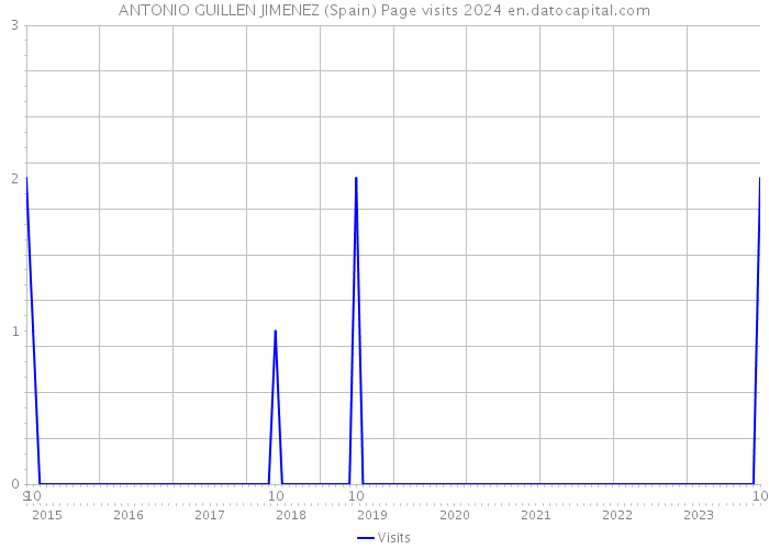 ANTONIO GUILLEN JIMENEZ (Spain) Page visits 2024 