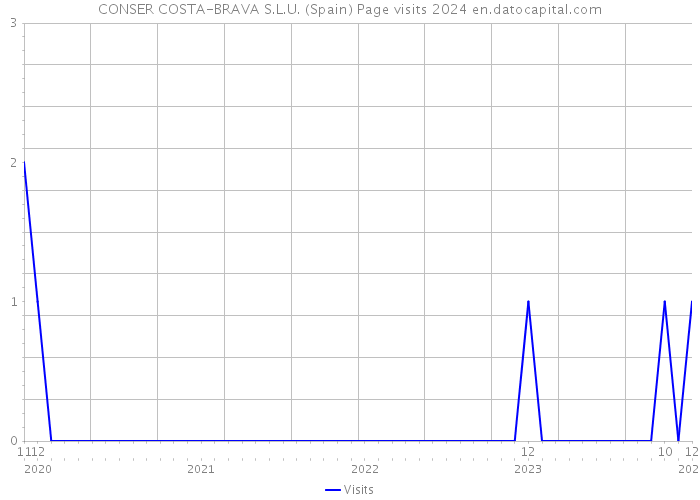 CONSER COSTA-BRAVA S.L.U. (Spain) Page visits 2024 