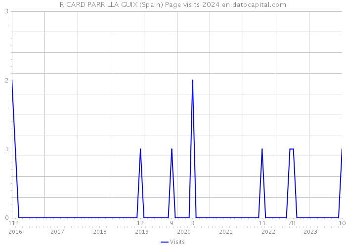 RICARD PARRILLA GUIX (Spain) Page visits 2024 