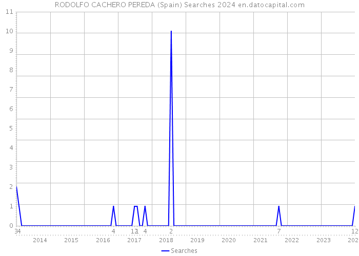 RODOLFO CACHERO PEREDA (Spain) Searches 2024 