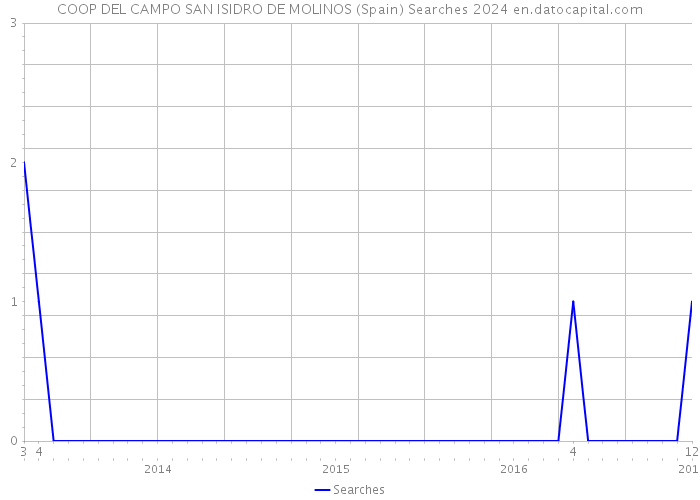 COOP DEL CAMPO SAN ISIDRO DE MOLINOS (Spain) Searches 2024 