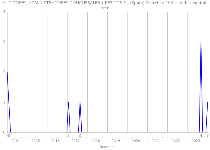 AUDITORES, ADMINISTRADORES CONCURSALES Y PERITOS SL. (Spain) Searches 2024 