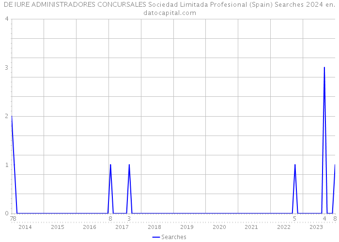 DE IURE ADMINISTRADORES CONCURSALES Sociedad Limitada Profesional (Spain) Searches 2024 