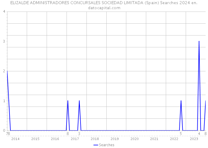 ELIZALDE ADMINISTRADORES CONCURSALES SOCIEDAD LIMITADA (Spain) Searches 2024 