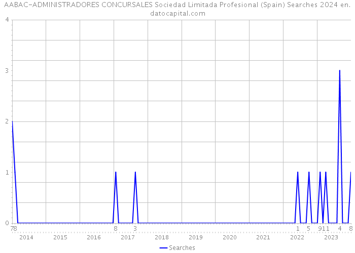 AABAC-ADMINISTRADORES CONCURSALES Sociedad Limitada Profesional (Spain) Searches 2024 