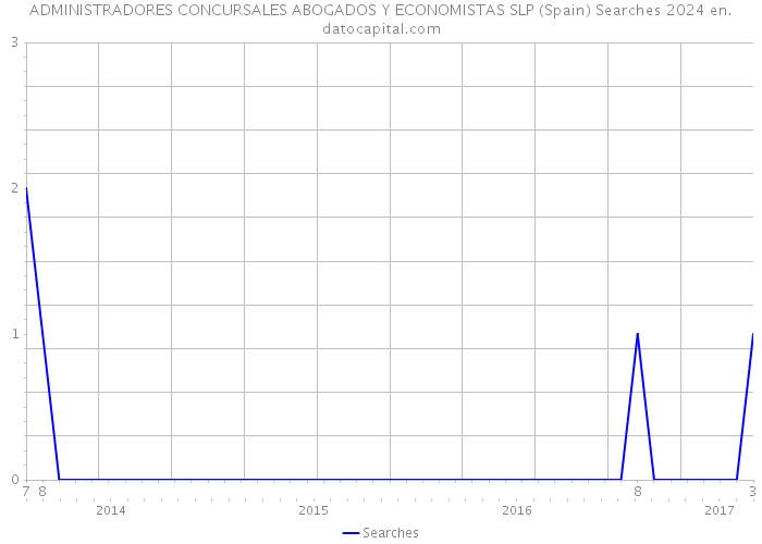 ADMINISTRADORES CONCURSALES ABOGADOS Y ECONOMISTAS SLP (Spain) Searches 2024 