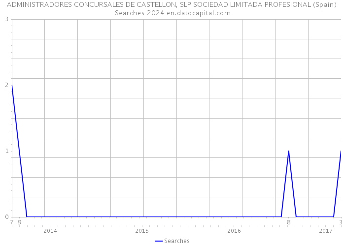ADMINISTRADORES CONCURSALES DE CASTELLON, SLP SOCIEDAD LIMITADA PROFESIONAL (Spain) Searches 2024 